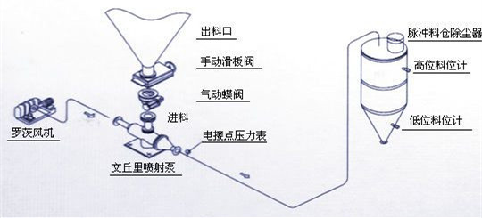 粉體輸送""