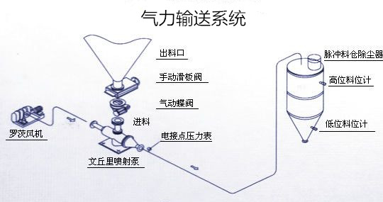 粉體輸送系統(tǒng)